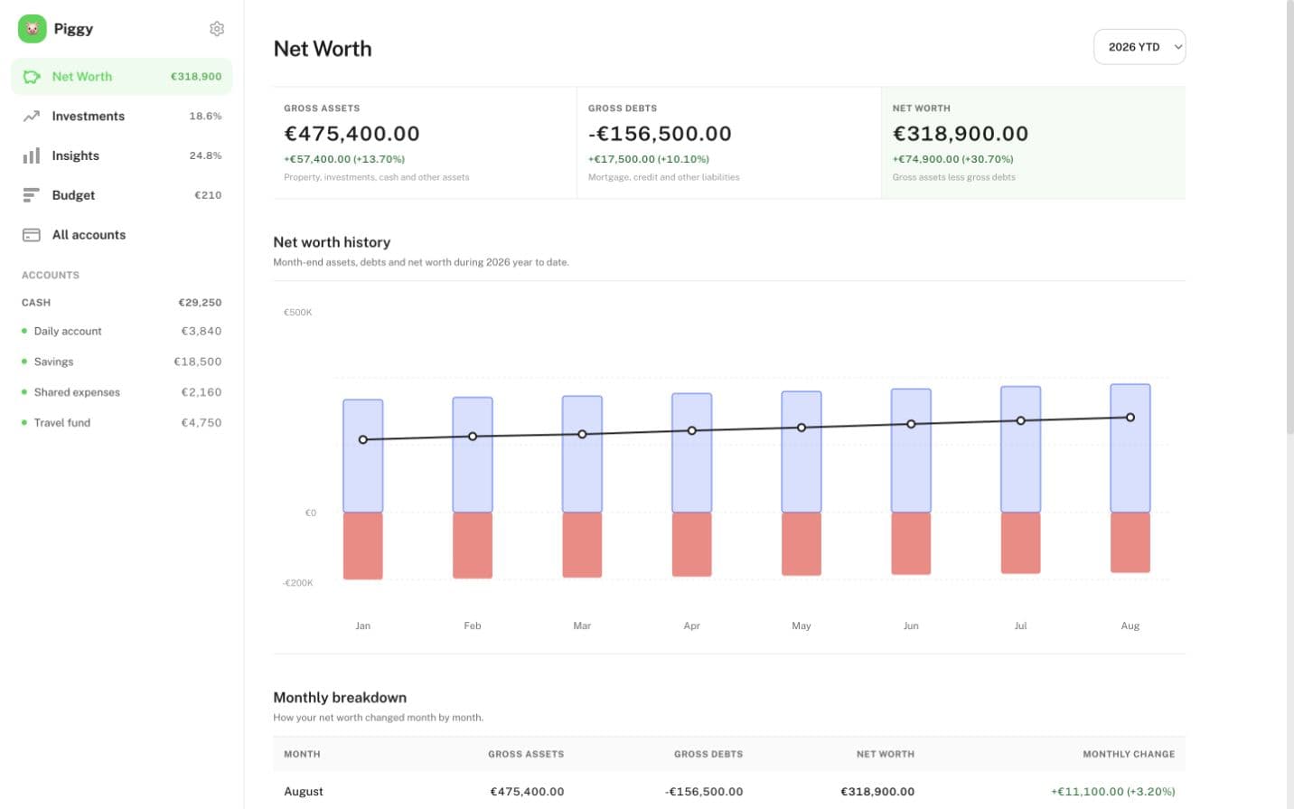 Piggy net worth dashboard using a fictional sample household